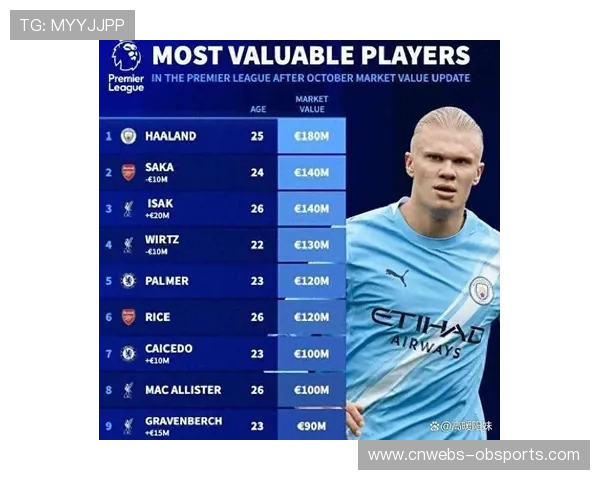 英超球员身价榜单更新，哈兰德居首